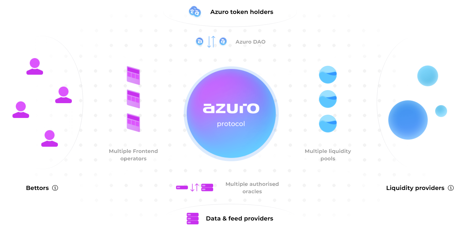 Azuro.org Betting Protocol Contest: Bet with test cryptocurrency - earn real cryptocurrency in return