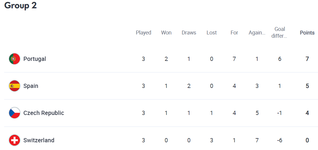 Group A2 Ranking
